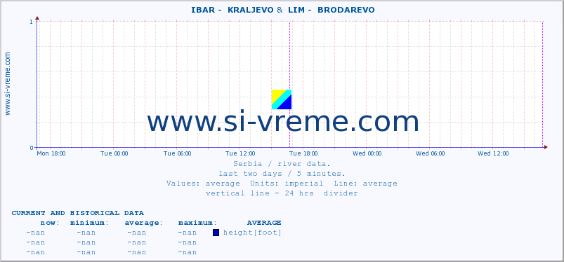  ::  IBAR -  KRALJEVO &  LIM -  BRODAREVO :: height |  |  :: last two days / 5 minutes.