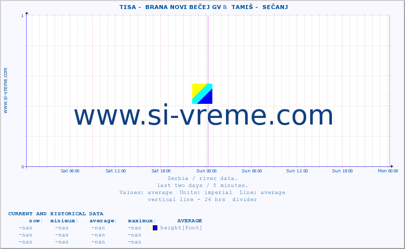  ::  TISA -  BRANA NOVI BEČEJ GV &  TAMIŠ -  SEČANJ :: height |  |  :: last two days / 5 minutes.