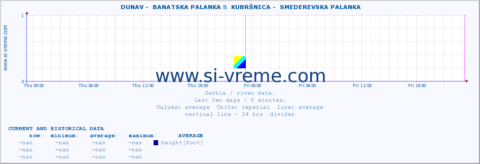  ::  DUNAV -  BANATSKA PALANKA &  KUBRŠNICA -  SMEDEREVSKA PALANKA :: height |  |  :: last two days / 5 minutes.