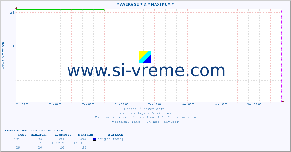  :: * AVERAGE * & * MAXIMUM * :: height |  |  :: last two days / 5 minutes.