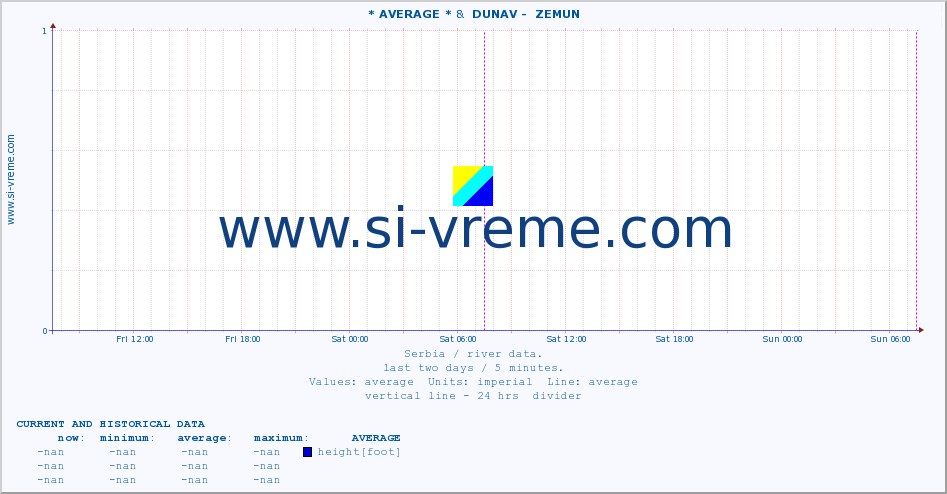  :: * AVERAGE * &  DUNAV -  ZEMUN :: height |  |  :: last two days / 5 minutes.