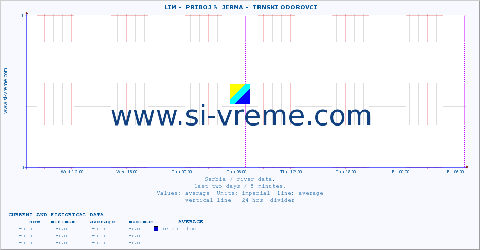  ::  LIM -  PRIBOJ &  JERMA -  TRNSKI ODOROVCI :: height |  |  :: last two days / 5 minutes.