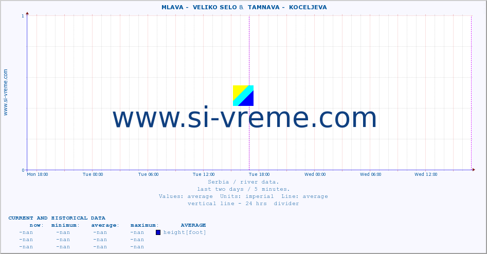  ::  MLAVA -  VELIKO SELO &  TAMNAVA -  KOCELJEVA :: height |  |  :: last two days / 5 minutes.