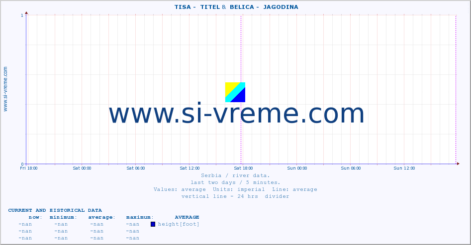  ::  TISA -  TITEL &  BELICA -  JAGODINA :: height |  |  :: last two days / 5 minutes.