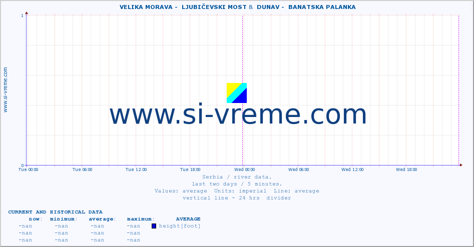  ::  VELIKA MORAVA -  LJUBIČEVSKI MOST &  DUNAV -  BANATSKA PALANKA :: height |  |  :: last two days / 5 minutes.