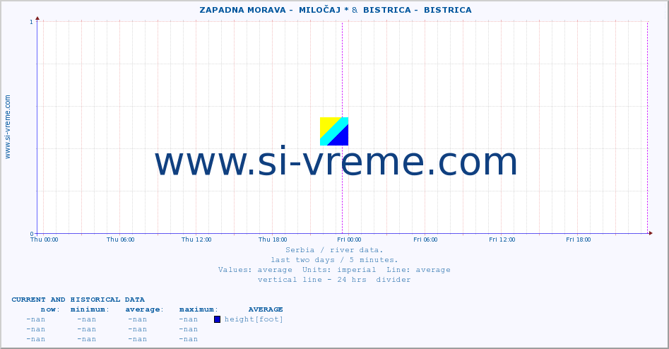  ::  ZAPADNA MORAVA -  MILOČAJ * &  BISTRICA -  BISTRICA :: height |  |  :: last two days / 5 minutes.