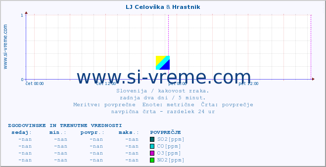 POVPREČJE :: LJ Celovška & Hrastnik :: SO2 | CO | O3 | NO2 :: zadnja dva dni / 5 minut.