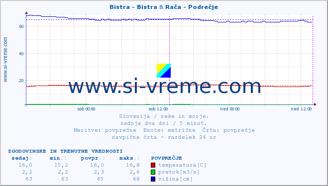 POVPREČJE :: Bistra - Bistra & Rača - Podrečje :: temperatura | pretok | višina :: zadnja dva dni / 5 minut.