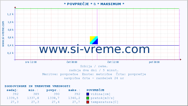 POVPREČJE :: * POVPREČJE * & * MAKSIMUM * :: višina | pretok | temperatura :: zadnja dva dni / 5 minut.