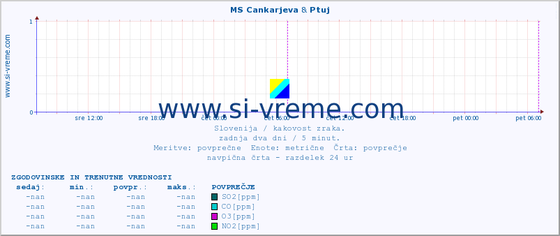 POVPREČJE :: MS Cankarjeva & Ptuj :: SO2 | CO | O3 | NO2 :: zadnja dva dni / 5 minut.