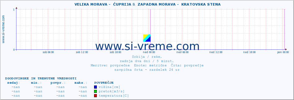 POVPREČJE ::  VELIKA MORAVA -  ĆUPRIJA &  ZAPADNA MORAVA -  KRATOVSKA STENA :: višina | pretok | temperatura :: zadnja dva dni / 5 minut.