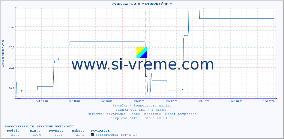 POVPREČJE :: Crikvenica A & * POVPREČJE * :: temperatura morja :: zadnja dva dni / 5 minut.