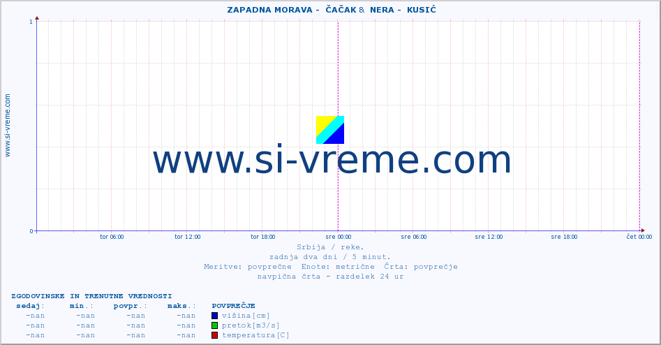 POVPREČJE ::  ZAPADNA MORAVA -  ČAČAK &  NERA -  KUSIĆ :: višina | pretok | temperatura :: zadnja dva dni / 5 minut.