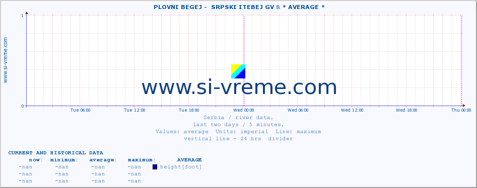  ::  PLOVNI BEGEJ -  SRPSKI ITEBEJ GV & * AVERAGE * :: height |  |  :: last two days / 5 minutes.