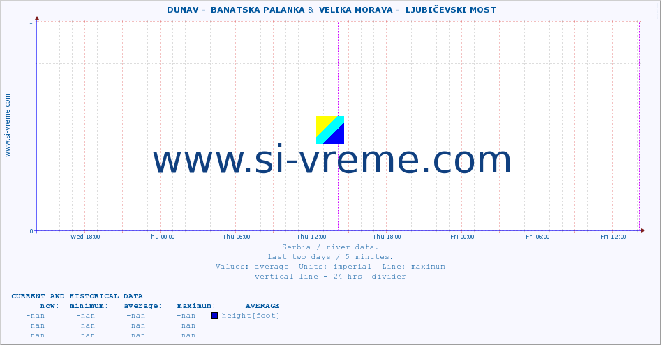  ::  DUNAV -  BANATSKA PALANKA &  VELIKA MORAVA -  LJUBIČEVSKI MOST :: height |  |  :: last two days / 5 minutes.