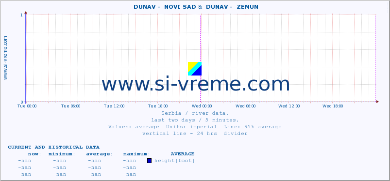  ::  DUNAV -  NOVI SAD &  DUNAV -  ZEMUN :: height |  |  :: last two days / 5 minutes.