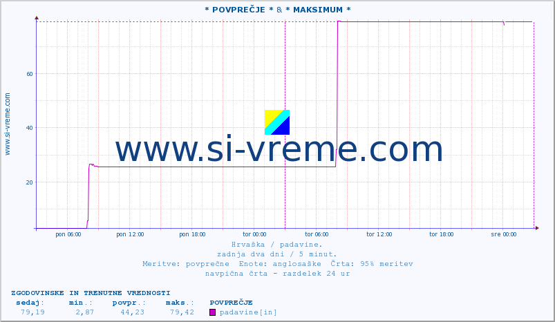 POVPREČJE :: * POVPREČJE * & * MAKSIMUM * :: padavine :: zadnja dva dni / 5 minut.