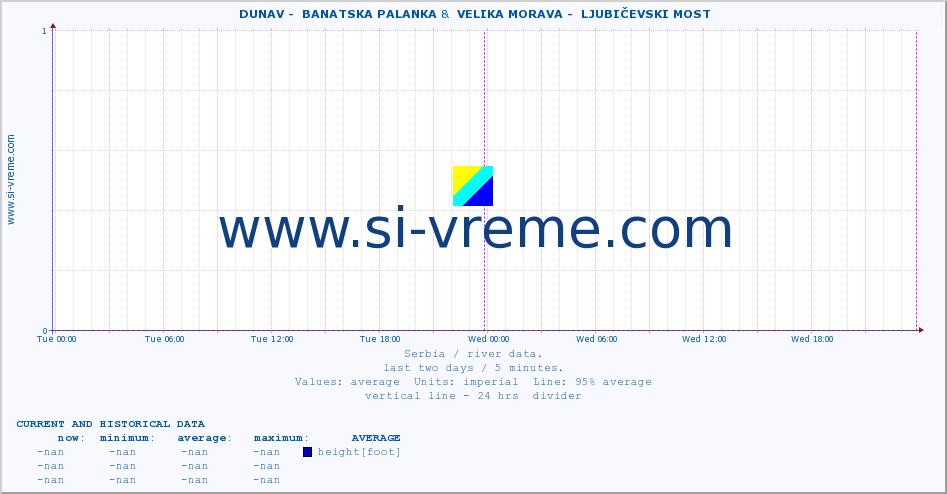  ::  DUNAV -  BANATSKA PALANKA &  VELIKA MORAVA -  LJUBIČEVSKI MOST :: height |  |  :: last two days / 5 minutes.