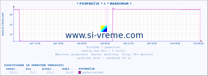 POVPREČJE :: * POVPREČJE * & * MAKSIMUM * :: padavine :: zadnja dva dni / 5 minut.