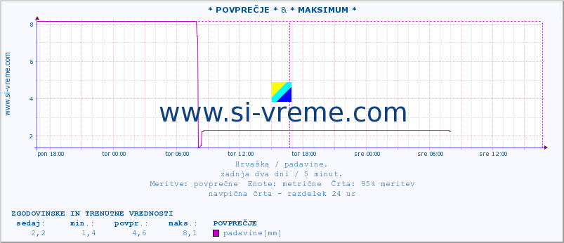 POVPREČJE :: * POVPREČJE * & * MAKSIMUM * :: padavine :: zadnja dva dni / 5 minut.