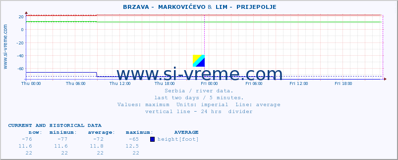  ::  BRZAVA -  MARKOVIĆEVO &  LIM -  PRIJEPOLJE :: height |  |  :: last two days / 5 minutes.