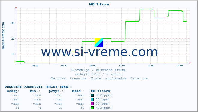 POVPREČJE :: MB Titova :: SO2 | CO | O3 | NO2 :: zadnji dan / 5 minut.