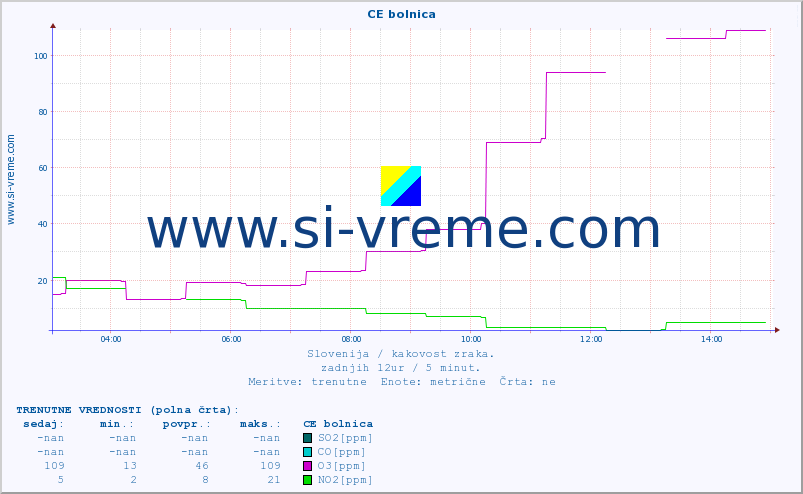 POVPREČJE :: CE bolnica :: SO2 | CO | O3 | NO2 :: zadnji dan / 5 minut.