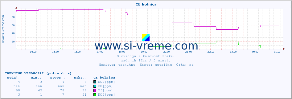 POVPREČJE :: CE bolnica :: SO2 | CO | O3 | NO2 :: zadnji dan / 5 minut.