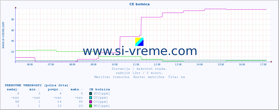 POVPREČJE :: CE bolnica :: SO2 | CO | O3 | NO2 :: zadnji dan / 5 minut.