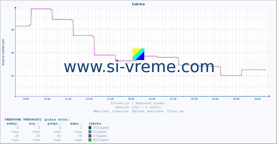 POVPREČJE :: Iskrba :: SO2 | CO | O3 | NO2 :: zadnji dan / 5 minut.