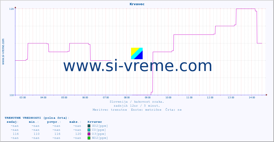 POVPREČJE :: Krvavec :: SO2 | CO | O3 | NO2 :: zadnji dan / 5 minut.
