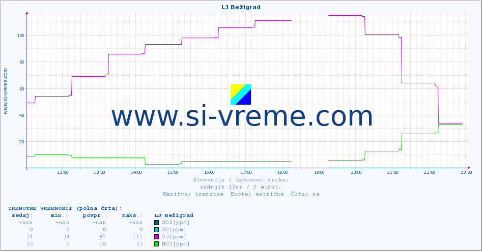 POVPREČJE :: LJ Bežigrad :: SO2 | CO | O3 | NO2 :: zadnji dan / 5 minut.