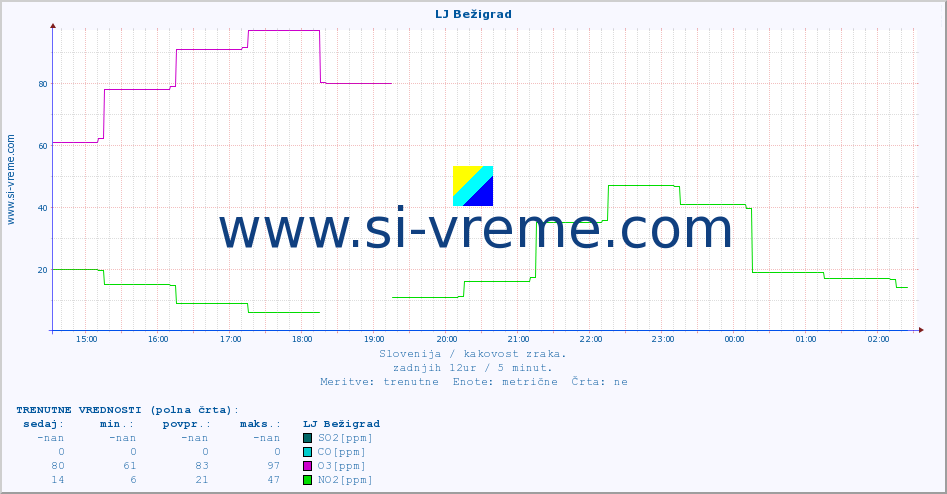 POVPREČJE :: LJ Bežigrad :: SO2 | CO | O3 | NO2 :: zadnji dan / 5 minut.