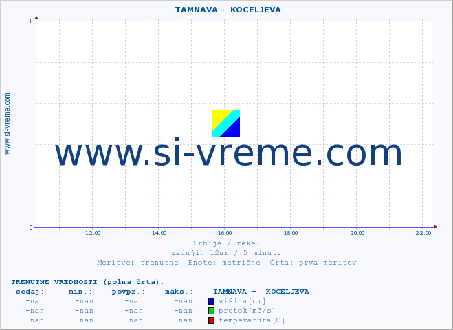 POVPREČJE ::  TAMNAVA -  KOCELJEVA :: višina | pretok | temperatura :: zadnji dan / 5 minut.