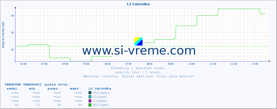 POVPREČJE :: LJ Celovška :: SO2 | CO | O3 | NO2 :: zadnji dan / 5 minut.