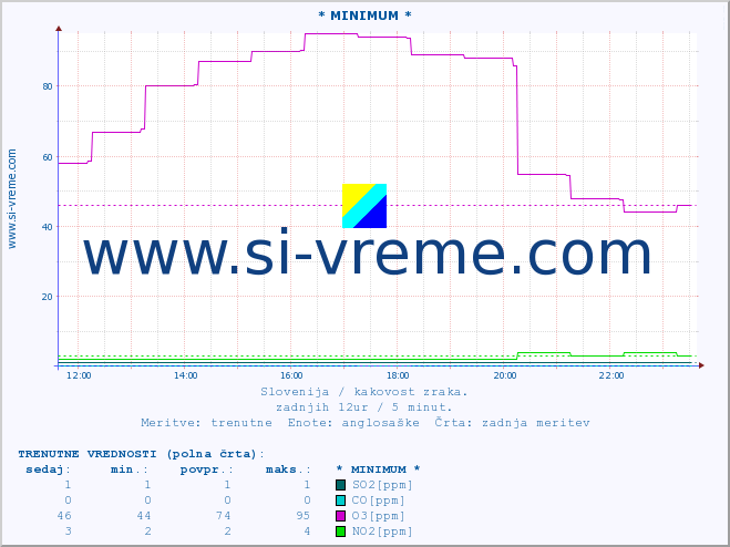 POVPREČJE :: * MINIMUM * :: SO2 | CO | O3 | NO2 :: zadnji dan / 5 minut.