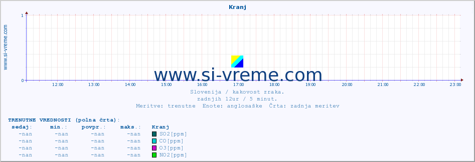 POVPREČJE :: Kranj :: SO2 | CO | O3 | NO2 :: zadnji dan / 5 minut.