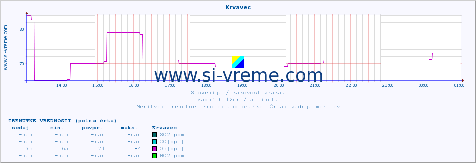 POVPREČJE :: Krvavec :: SO2 | CO | O3 | NO2 :: zadnji dan / 5 minut.