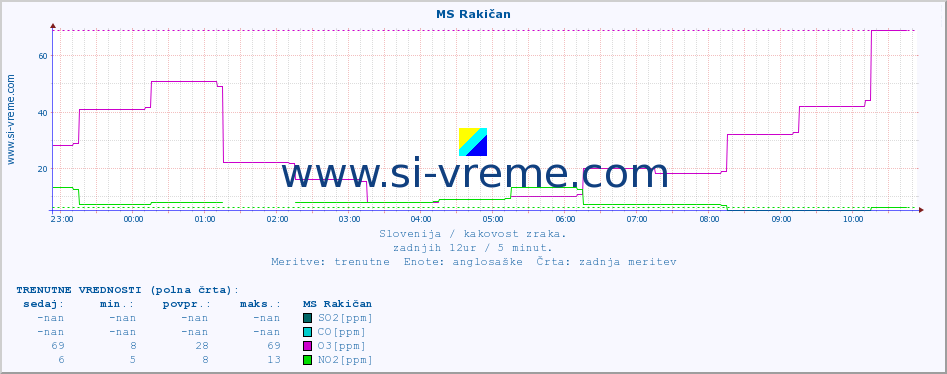 POVPREČJE :: MS Rakičan :: SO2 | CO | O3 | NO2 :: zadnji dan / 5 minut.