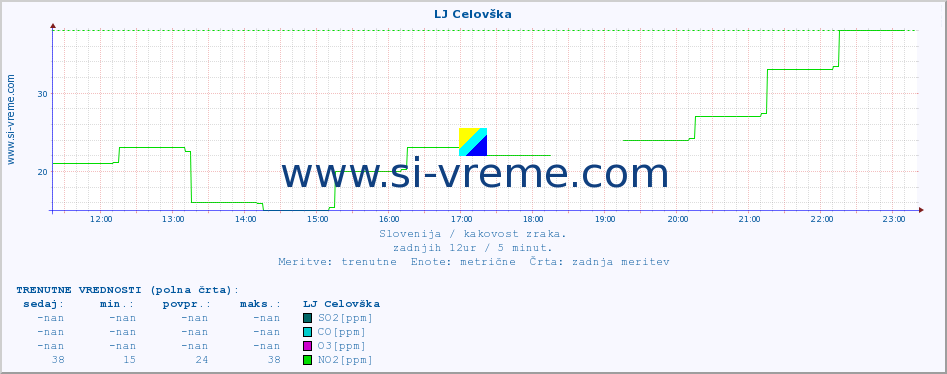 POVPREČJE :: LJ Celovška :: SO2 | CO | O3 | NO2 :: zadnji dan / 5 minut.