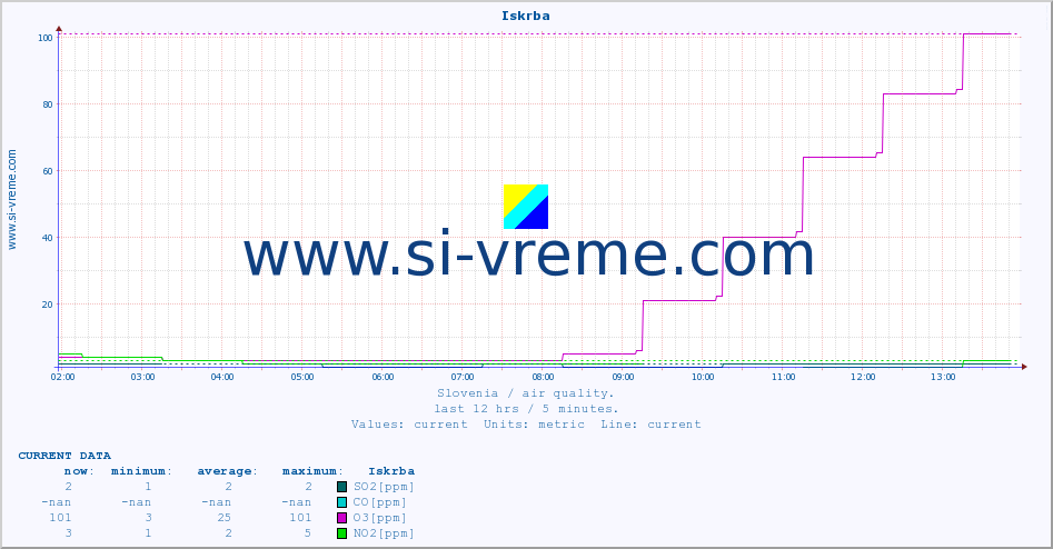  :: Iskrba :: SO2 | CO | O3 | NO2 :: last day / 5 minutes.