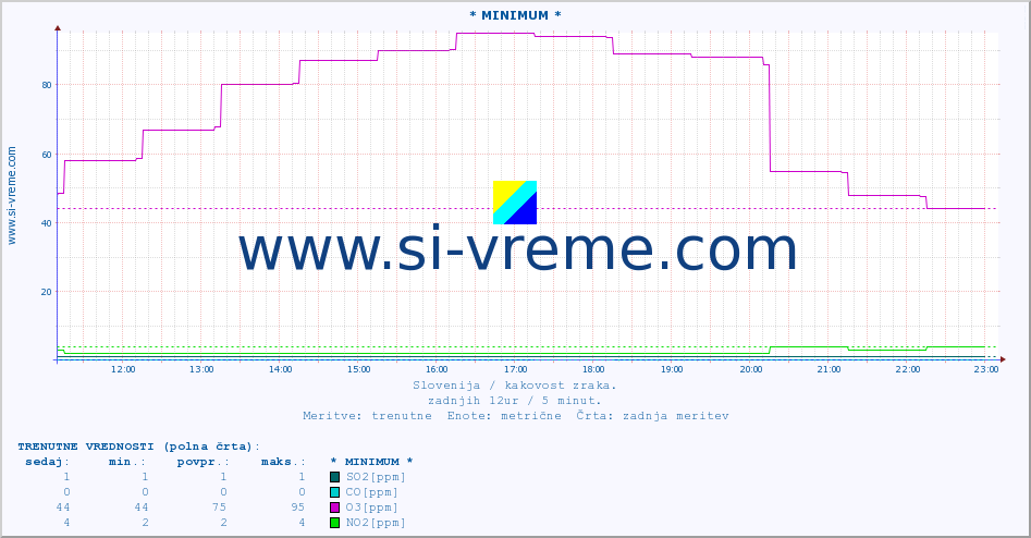 POVPREČJE :: * MINIMUM * :: SO2 | CO | O3 | NO2 :: zadnji dan / 5 minut.