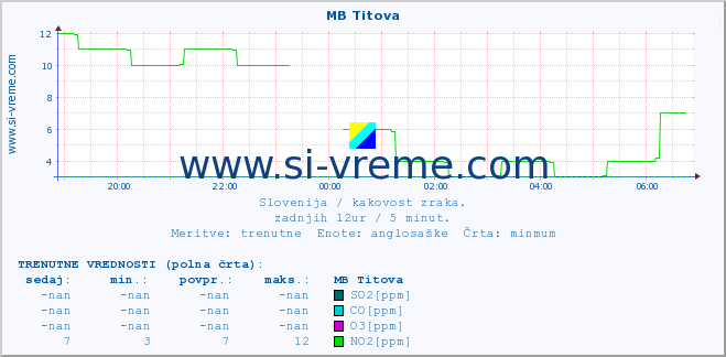 POVPREČJE :: MB Titova :: SO2 | CO | O3 | NO2 :: zadnji dan / 5 minut.