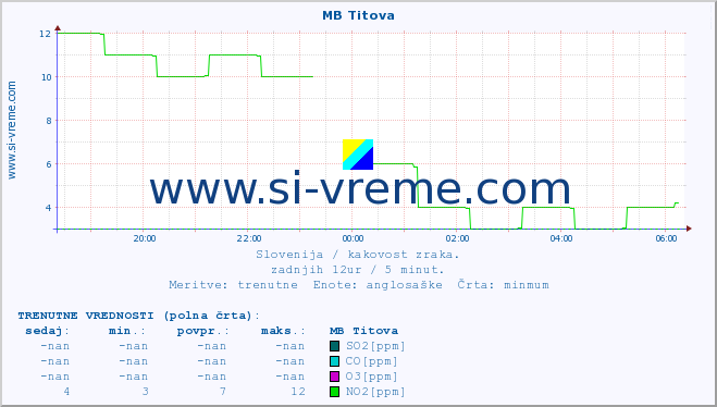 POVPREČJE :: MB Titova :: SO2 | CO | O3 | NO2 :: zadnji dan / 5 minut.