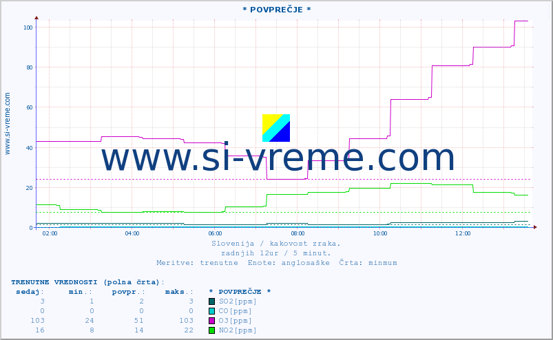 POVPREČJE :: * POVPREČJE * :: SO2 | CO | O3 | NO2 :: zadnji dan / 5 minut.