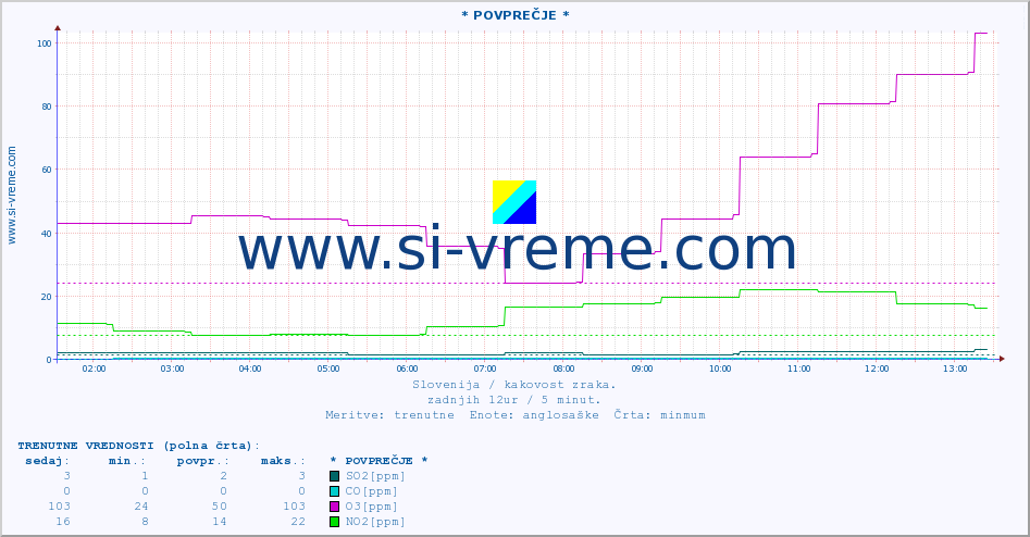 POVPREČJE :: * POVPREČJE * :: SO2 | CO | O3 | NO2 :: zadnji dan / 5 minut.