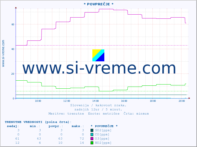 POVPREČJE :: * POVPREČJE * :: SO2 | CO | O3 | NO2 :: zadnji dan / 5 minut.