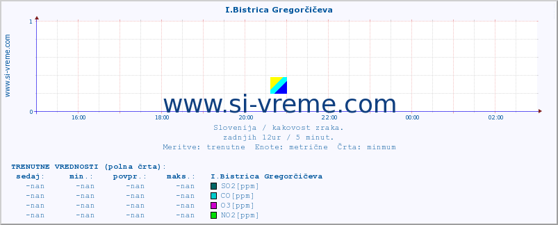 POVPREČJE :: I.Bistrica Gregorčičeva :: SO2 | CO | O3 | NO2 :: zadnji dan / 5 minut.