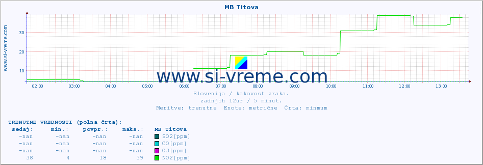 POVPREČJE :: MB Titova :: SO2 | CO | O3 | NO2 :: zadnji dan / 5 minut.