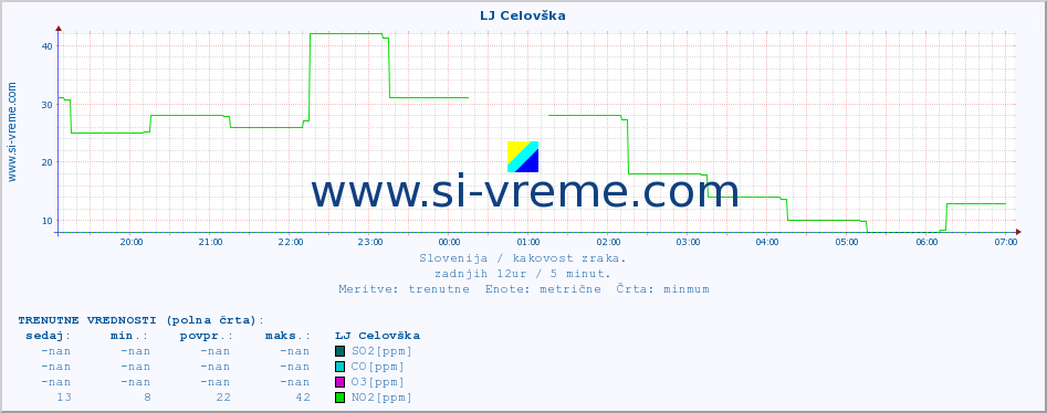 POVPREČJE :: LJ Celovška :: SO2 | CO | O3 | NO2 :: zadnji dan / 5 minut.